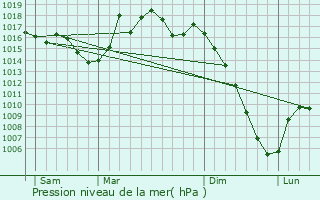 Graphe de la pression atmosphrique prvue pour Trville
