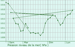 Graphe de la pression atmosphrique prvue pour Neuvy