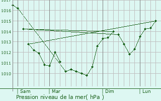 Graphe de la pression atmosphrique prvue pour Audes