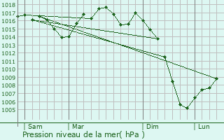 Graphe de la pression atmosphrique prvue pour Thdirac