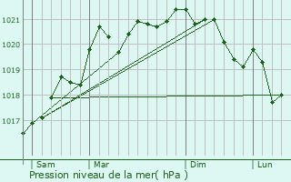 Graphe de la pression atmosphrique prvue pour Dampierre-en-Montagne