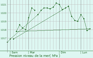 Graphe de la pression atmosphrique prvue pour Sainte-Sabine