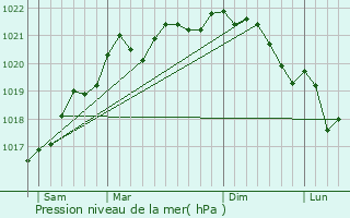 Graphe de la pression atmosphrique prvue pour Pisy