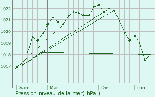 Graphe de la pression atmosphrique prvue pour Vermenton