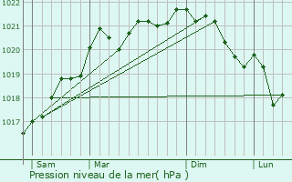 Graphe de la pression atmosphrique prvue pour Montigny-Saint-Barthlemy