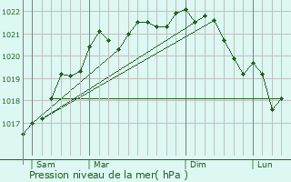 Graphe de la pression atmosphrique prvue pour Angely