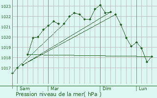 Graphe de la pression atmosphrique prvue pour Speaux