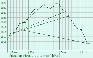 Graphe de la pression atmosphrique prvue pour Villers-Plouich