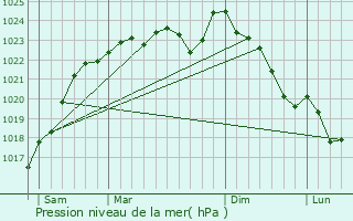 Graphe de la pression atmosphrique prvue pour Sainte-Mesme