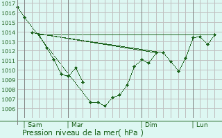 Graphe de la pression atmosphrique prvue pour Mlagues