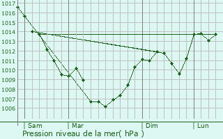 Graphe de la pression atmosphrique prvue pour Saint-Beaulize