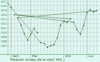 Graphe de la pression atmosphrique prvue pour Mur-de-Barrez