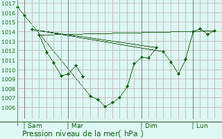 Graphe de la pression atmosphrique prvue pour Rivire-sur-Tarn