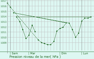 Graphe de la pression atmosphrique prvue pour Beauregard
