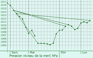 Graphe de la pression atmosphrique prvue pour Fontvieille