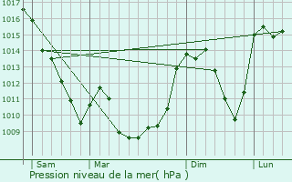 Graphe de la pression atmosphrique prvue pour Lignareix