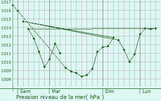 Graphe de la pression atmosphrique prvue pour Fleurieux-sur-l