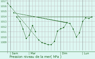 Graphe de la pression atmosphrique prvue pour Misrieux