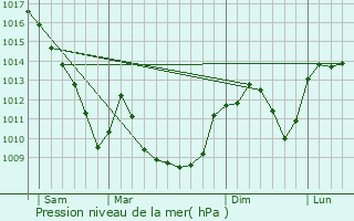 Graphe de la pression atmosphrique prvue pour Moranc