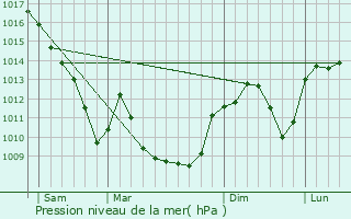 Graphe de la pression atmosphrique prvue pour Ars-sur-Formans