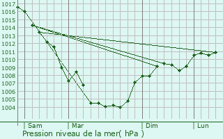 Graphe de la pression atmosphrique prvue pour Caumont-sur-Durance