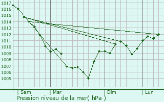 Graphe de la pression atmosphrique prvue pour Les Granges-Gontardes