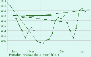 Graphe de la pression atmosphrique prvue pour Merlines