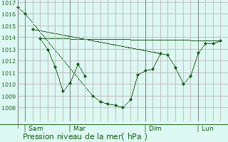 Graphe de la pression atmosphrique prvue pour Faramans