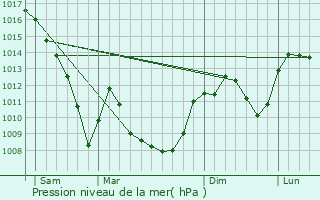 Graphe de la pression atmosphrique prvue pour Longes