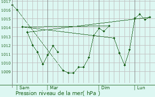 Graphe de la pression atmosphrique prvue pour Lamazire-Haute