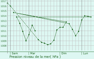 Graphe de la pression atmosphrique prvue pour Yzeron