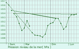 Graphe de la pression atmosphrique prvue pour La Chapelle-du-Chtelard