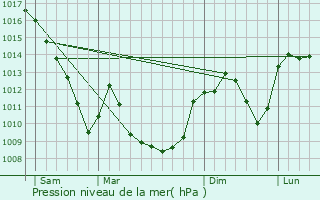 Graphe de la pression atmosphrique prvue pour Saint-Germain-sur-l