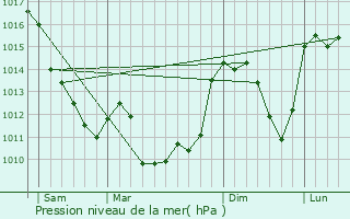 Graphe de la pression atmosphrique prvue pour La Pouge