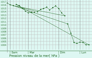 Graphe de la pression atmosphrique prvue pour Les duts