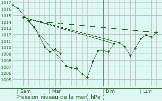 Graphe de la pression atmosphrique prvue pour Saint-Thom