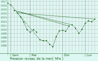 Graphe de la pression atmosphrique prvue pour Ancne