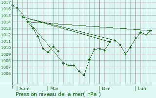 Graphe de la pression atmosphrique prvue pour Marsanne
