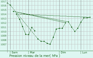 Graphe de la pression atmosphrique prvue pour Gnissieux