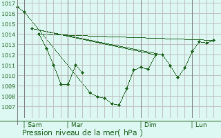 Graphe de la pression atmosphrique prvue pour Crozes-Hermitage