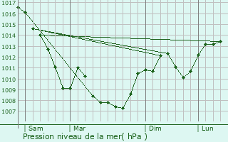 Graphe de la pression atmosphrique prvue pour Montchenu