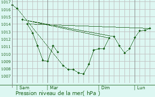 Graphe de la pression atmosphrique prvue pour Bathernay