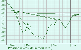 Graphe de la pression atmosphrique prvue pour Chteauneuf-de-Galaure