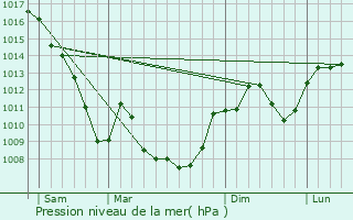 Graphe de la pression atmosphrique prvue pour Manthes