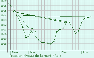 Graphe de la pression atmosphrique prvue pour Saint-Romain-de-Jalionas