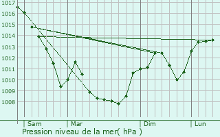 Graphe de la pression atmosphrique prvue pour Chazey-sur-Ain