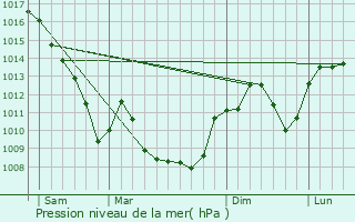 Graphe de la pression atmosphrique prvue pour Prouges