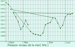 Graphe de la pression atmosphrique prvue pour Dompierre-sur-Veyle