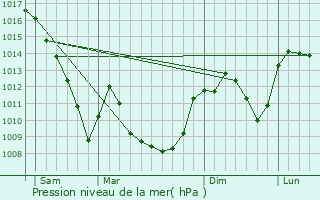 Graphe de la pression atmosphrique prvue pour Saint-Martin-en-Haut