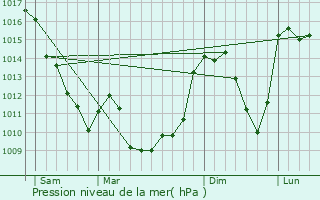 Graphe de la pression atmosphrique prvue pour La Courtine